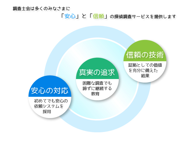 探偵事務所興信所調査士会の理念（安心の対応・真実の追求・信頼の技術）