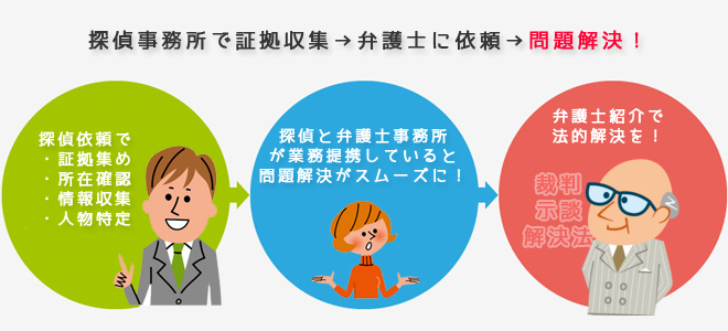 探偵事務所で証拠収集→弁護士依頼→問題解決