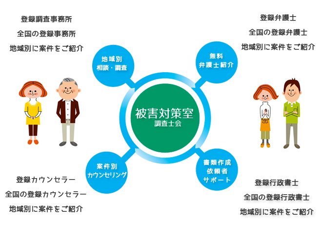 被害対策室の専門家ネットワーク