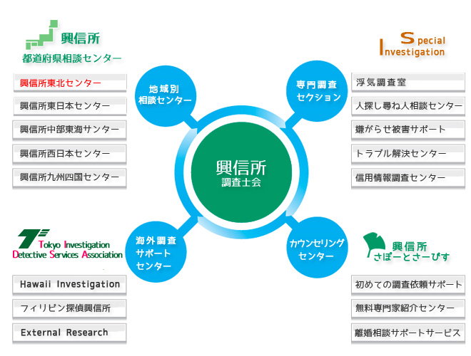 興信所グループ東北