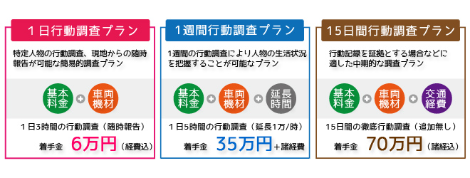 行動調査の人気料金プラン（特定人物の行動調査、現地からの随時報告が可能な簡易的調査プラン：基本料金＋車両機材：1日3時間の行動調査：6万円）（1週間の行動調査により人物の生活状況を把握することが可能なプラン：基本料金＋車両機材＋延長時間：1日5時間調査：35万円）（行動記録を証拠とする場合などに適した中期的調査プラン：基本料金＋車両機材＋交通経費：15日間の徹底行動調査：追加金無し：70万円）　