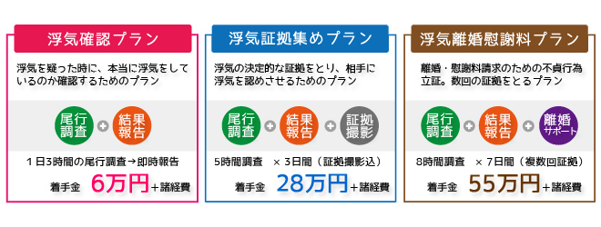 浮気調査プラン（浮気確認プラン：浮気を疑った時に本当に浮気をしているか確認するためにプラン：尾行調査＋結果報告：1日3時間の尾行調査→即時報告：6万円）（浮気証拠集めプラン：浮気の決定的な証拠をとり相手に浮気を認めさせるためのプラン：尾行調査＋結果報告＋証拠撮影：5時間調査×3日間：28万円）（浮気離婚・慰謝料プラン：離婚・慰謝料請求のための不貞行為立証。数回の証拠をとるプラン：尾行調査＋結果報告＋離婚サポート：6時間調査×7日間：55万円）