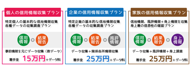 人気の信用調査プラン（個人信用情報収集プラン：特定個人の基本的な信用情報収集、各種データ収集調査プラン：信用情報＋結果報告：事前情報をもとにデータ収集：15万円）（企業の信用情報収集プラン：特定企業の基本的な信用情報収集、各種データの収集調査プラン：信用情報＋結果報告＋風評情報：データ収集＋関係各所情報収集：25万円）（家族の信用情報収集プラン：信用情報、風評情報、身上情報を収集、身上書の信憑性確認プラン：信用情報＋結果報告＋身上情報：データ収集＋風評情報＋身上情報：25万円）