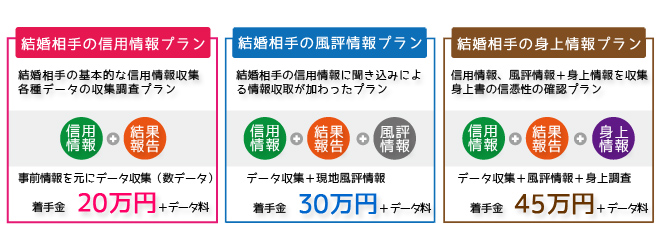 人気の結婚調査プラン（結婚相手の信用情報プラン：結婚相手の基本的な信用情報収集、各種データの収集調査プラン：信用情報＋結果報告：事前情報をもとにデータ収集：20万円）（結婚相手の風評情報プラン：結婚相手の信用情報に聞き込みによる情報収集が加わったプラン：信用情報＋結果報告＋風評情報：データ収集＋現地風評情報：30万円）（結婚相手の身上情報プラン：信用情報、風評情報、身上情報を収集、身上書の信憑性の確認プラン：信用情報＋結果報告＋身上情報：データ情報＋風評情報＋身上調査：45万円）