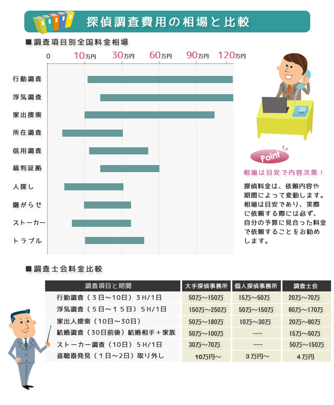 探偵調査費用の相場と比較－行動調査（大手探偵事務所：５０万～１５０万：個人探偵事務所：１５万～５０万：調査士会：２０万～７０万）浮気調査（大手探偵事務所：１５０万～２００万：個人探偵事務所：５０万～１５０万：調査士会：６０万～１７０万）