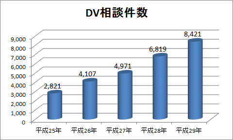 警視庁DV相談件数グラフ