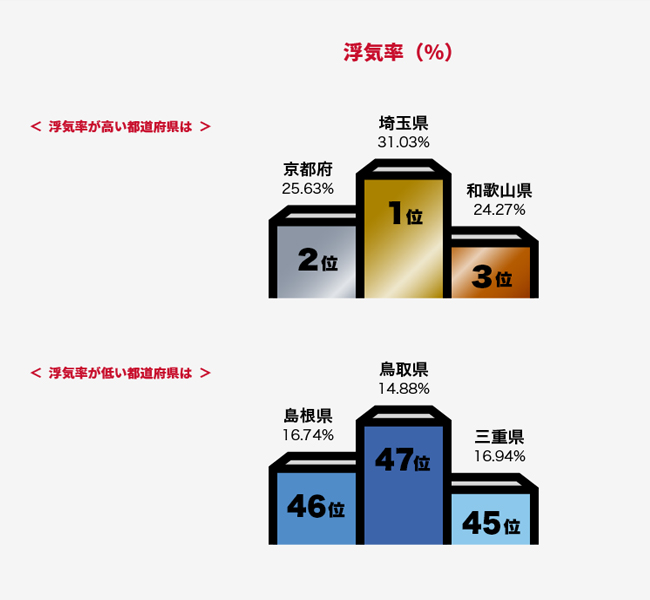 都道府県浮気率ランキング