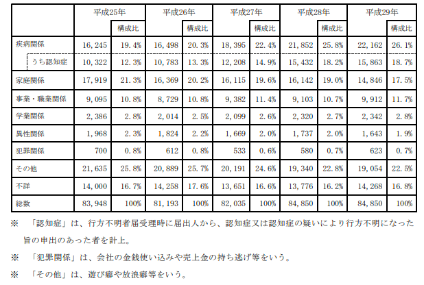 警察庁行方不明