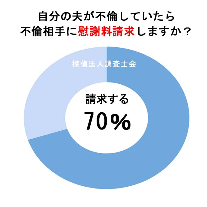 慰謝料請求グラフ