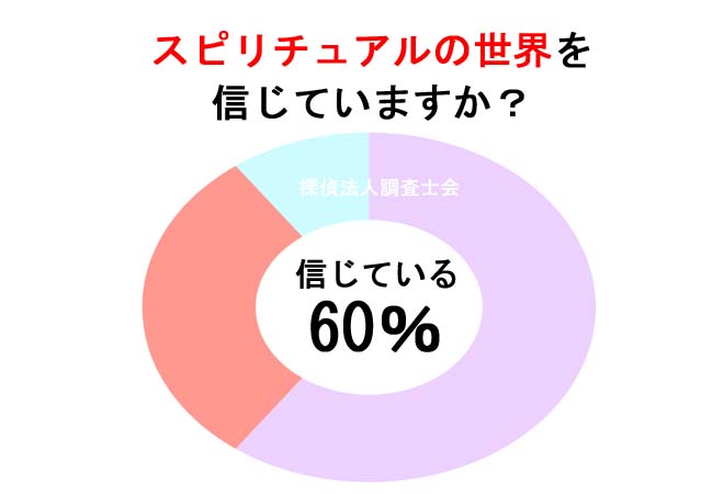 スピリチュアルの世界を信じているか？