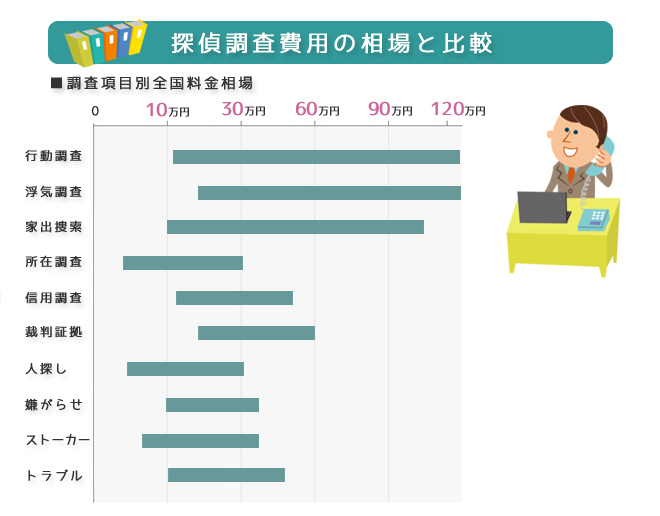 宮城県内の探偵調査費用の相場と比較