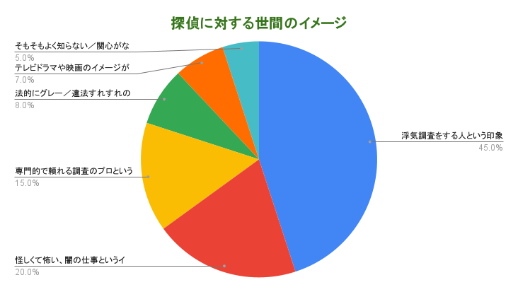 世間の探偵に対するイメージ