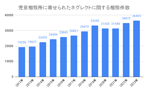 増加する「放置子」と子どもによる窃盗問題